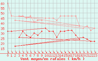 Courbe de la force du vent pour Bernina