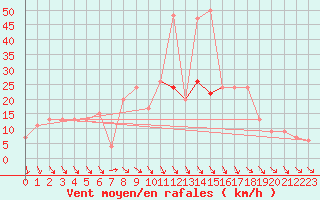 Courbe de la force du vent pour Lough Fea