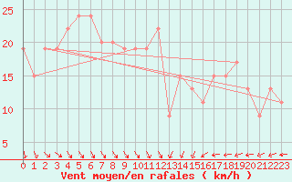 Courbe de la force du vent pour Kinloss