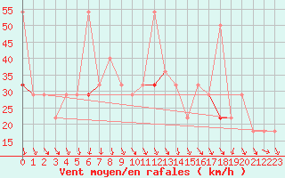 Courbe de la force du vent pour Myken