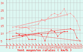 Courbe de la force du vent pour Montauban (82)