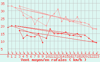 Courbe de la force du vent pour Lanvoc (29)