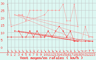 Courbe de la force du vent pour Magdeburg