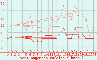 Courbe de la force du vent pour Orly (91)