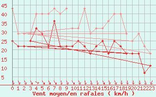 Courbe de la force du vent pour Lauwersoog Aws