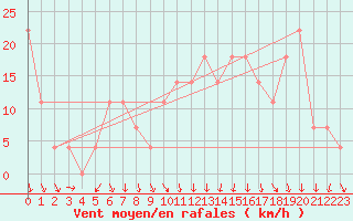 Courbe de la force du vent pour Achenkirch