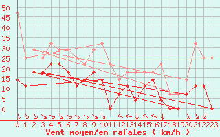 Courbe de la force du vent pour Envalira (And)