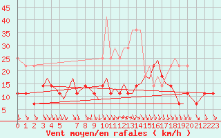 Courbe de la force du vent pour Baden Wurttemberg, Neuostheim