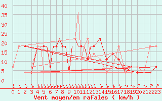 Courbe de la force du vent pour Petrozavodsk