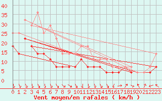 Courbe de la force du vent pour Kemionsaari Kemio Kk