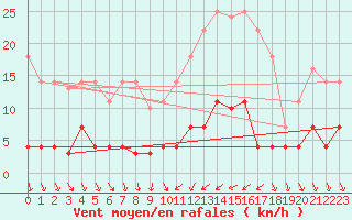 Courbe de la force du vent pour Abla