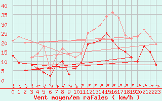 Courbe de la force du vent pour Hyres (83)