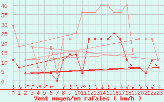 Courbe de la force du vent pour Voorschoten