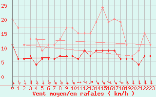 Courbe de la force du vent pour Herstmonceux (UK)