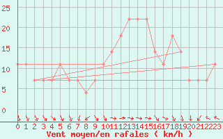 Courbe de la force du vent pour Finner