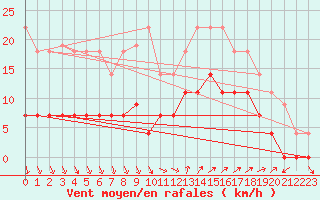 Courbe de la force du vent pour Ayamonte