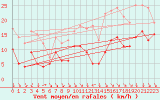 Courbe de la force du vent pour Lunegarde (46)