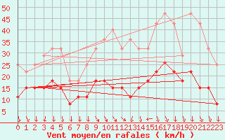 Courbe de la force du vent pour Aubenas - Lanas (07)