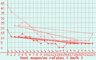 Courbe de la force du vent pour Turku Artukainen