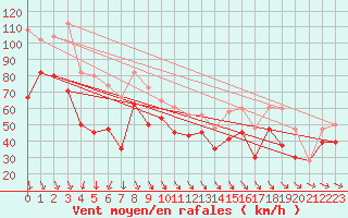 Courbe de la force du vent pour Bealach Na Ba No2