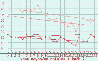 Courbe de la force du vent pour Langres (52) 