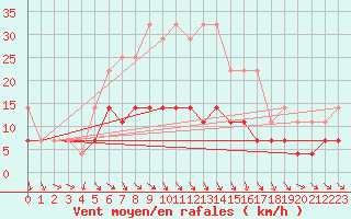 Courbe de la force du vent pour Vaslui