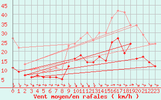 Courbe de la force du vent pour Lorient (56)