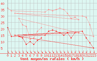 Courbe de la force du vent pour Nancy - Essey (54)