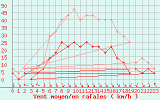 Courbe de la force du vent pour Nesbyen-Todokk