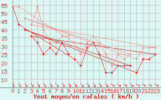 Courbe de la force du vent pour Kilpisjarvi Saana