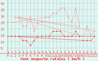 Courbe de la force du vent pour Stoetten