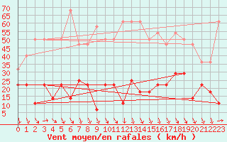 Courbe de la force du vent pour Balea Lac