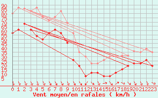 Courbe de la force du vent pour Mont-Aigoual (30)