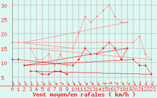 Courbe de la force du vent pour Laval (53)