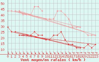 Courbe de la force du vent pour Harstena