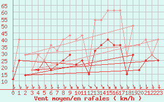 Courbe de la force du vent pour Sines / Montes Chaos