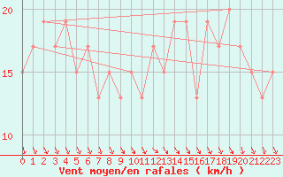 Courbe de la force du vent pour M. Calamita