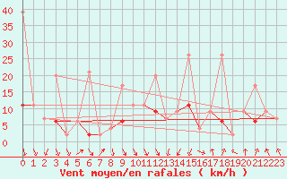 Courbe de la force du vent pour Flhli