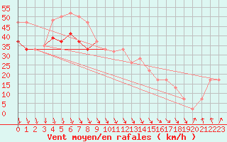 Courbe de la force du vent pour Weybourne