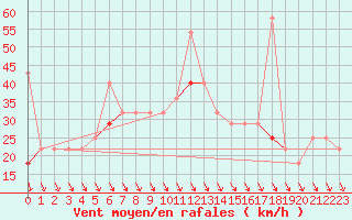 Courbe de la force du vent pour Tromso Skattora