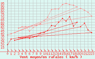 Courbe de la force du vent pour Marignane (13)