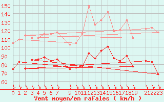 Courbe de la force du vent pour Mont-Aigoual (30)