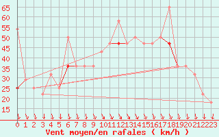 Courbe de la force du vent pour Obrestad