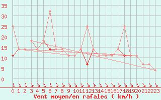 Courbe de la force du vent pour Honefoss Hoyby