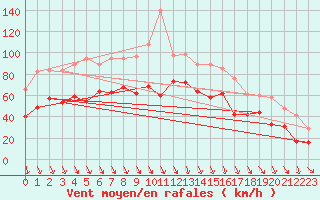 Courbe de la force du vent pour Mont-Aigoual (30)