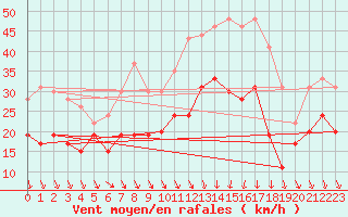 Courbe de la force du vent pour Chteauroux (36)