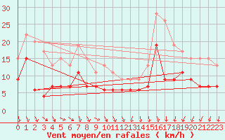 Courbe de la force du vent pour Le Bourget (93)