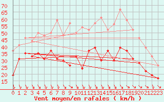 Courbe de la force du vent pour Marignane (13)