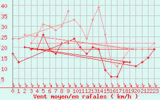 Courbe de la force du vent pour Nice (06)