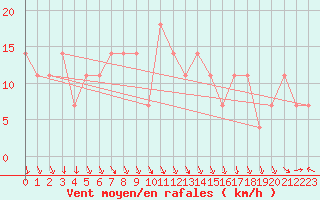 Courbe de la force du vent pour Eger